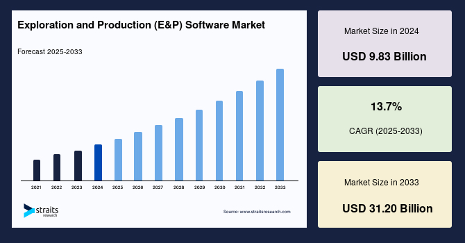 Exploration And Production (E&P) Software Market Size & Share by 2033