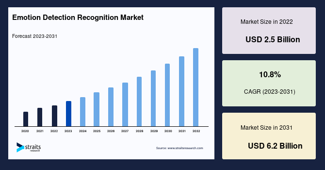 Emotion Detection Recognition Market Size, Share & Growth by 2031