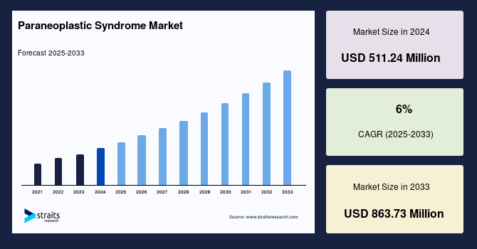Global Paraneoplastic Syndrome Market Size, Share & Analysis Report 2033
