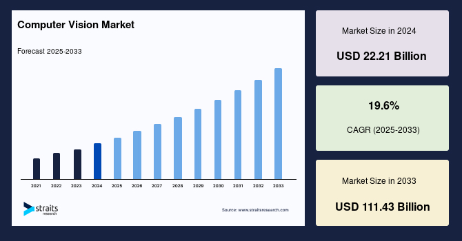 Computer Vision Market Size & Share Analysis Report by 2033