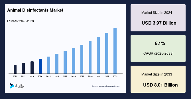 Animal Disinfectants Market Size, Share Growth & Demand by 2033