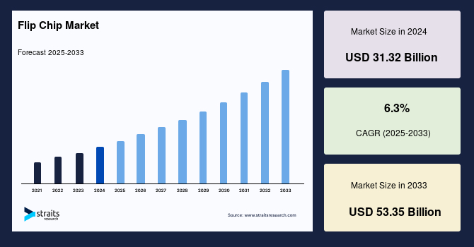 Flip Chip Market Size, Share & Growth Forecast by 2033