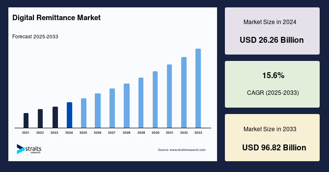 Digital Remittance Market Size, Share and Trends by Forecast 2033